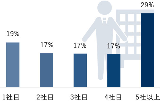 社歴