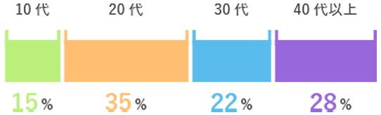 年齢構成比